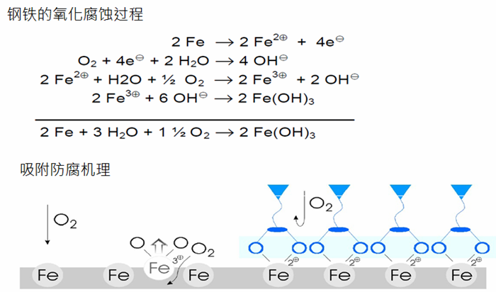 生锈机理